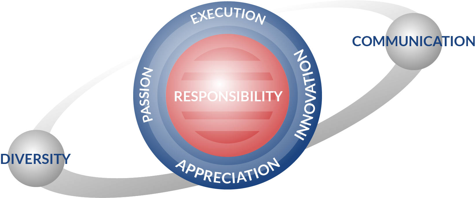 Weichai America Corp. Core Values